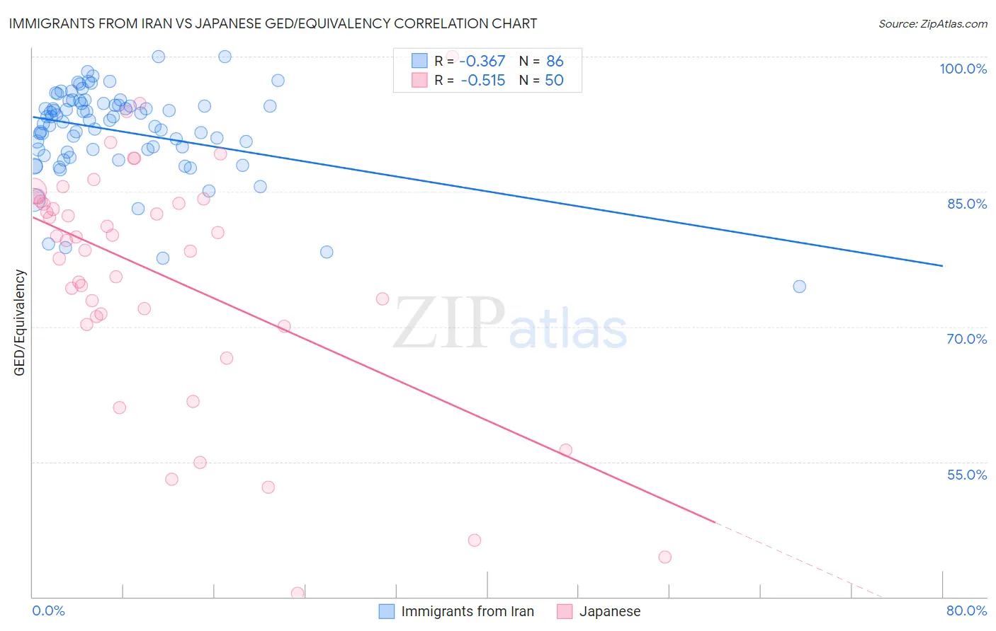 Immigrants from Iran vs Japanese GED/Equivalency