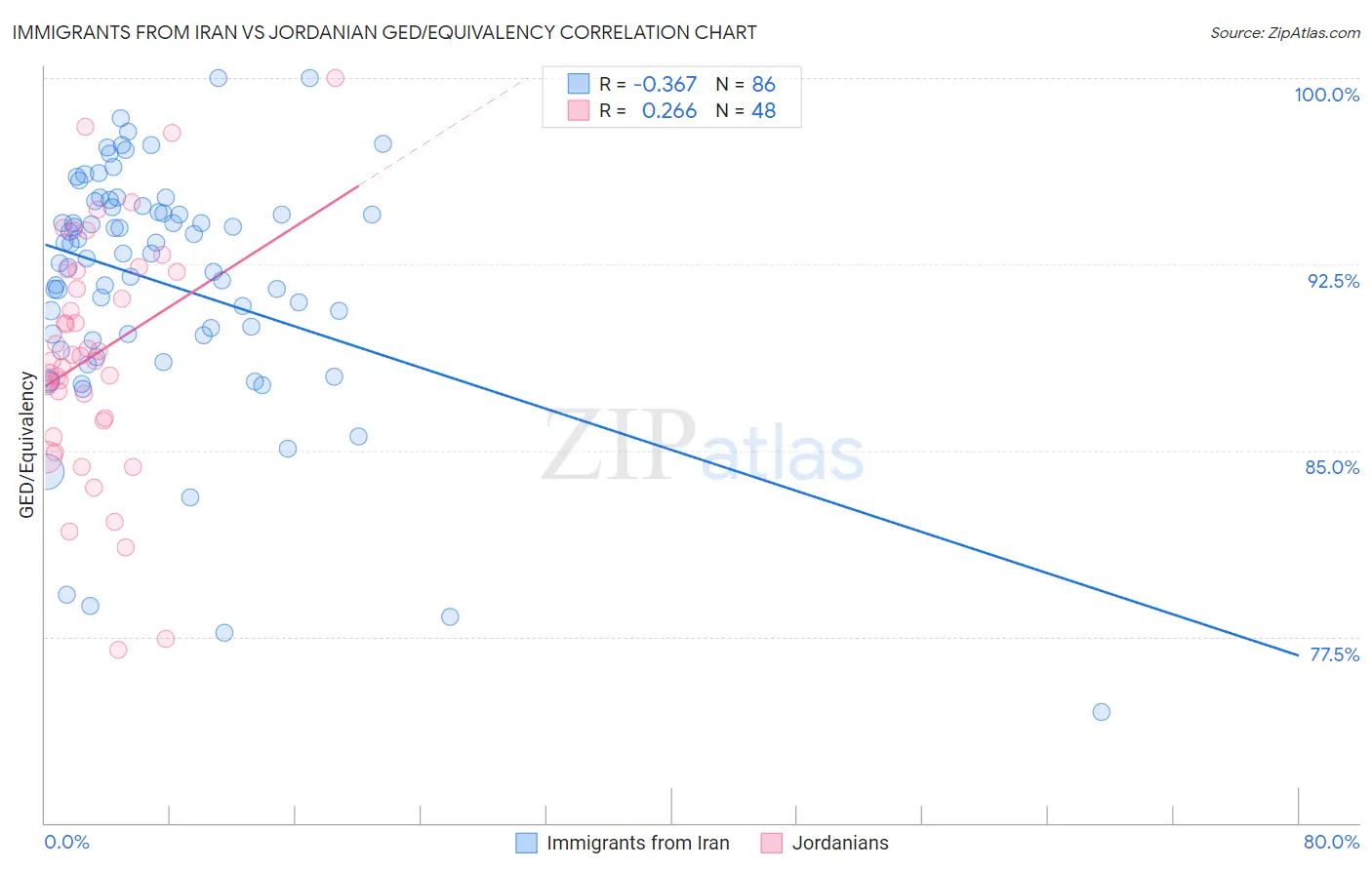 Immigrants from Iran vs Jordanian GED/Equivalency