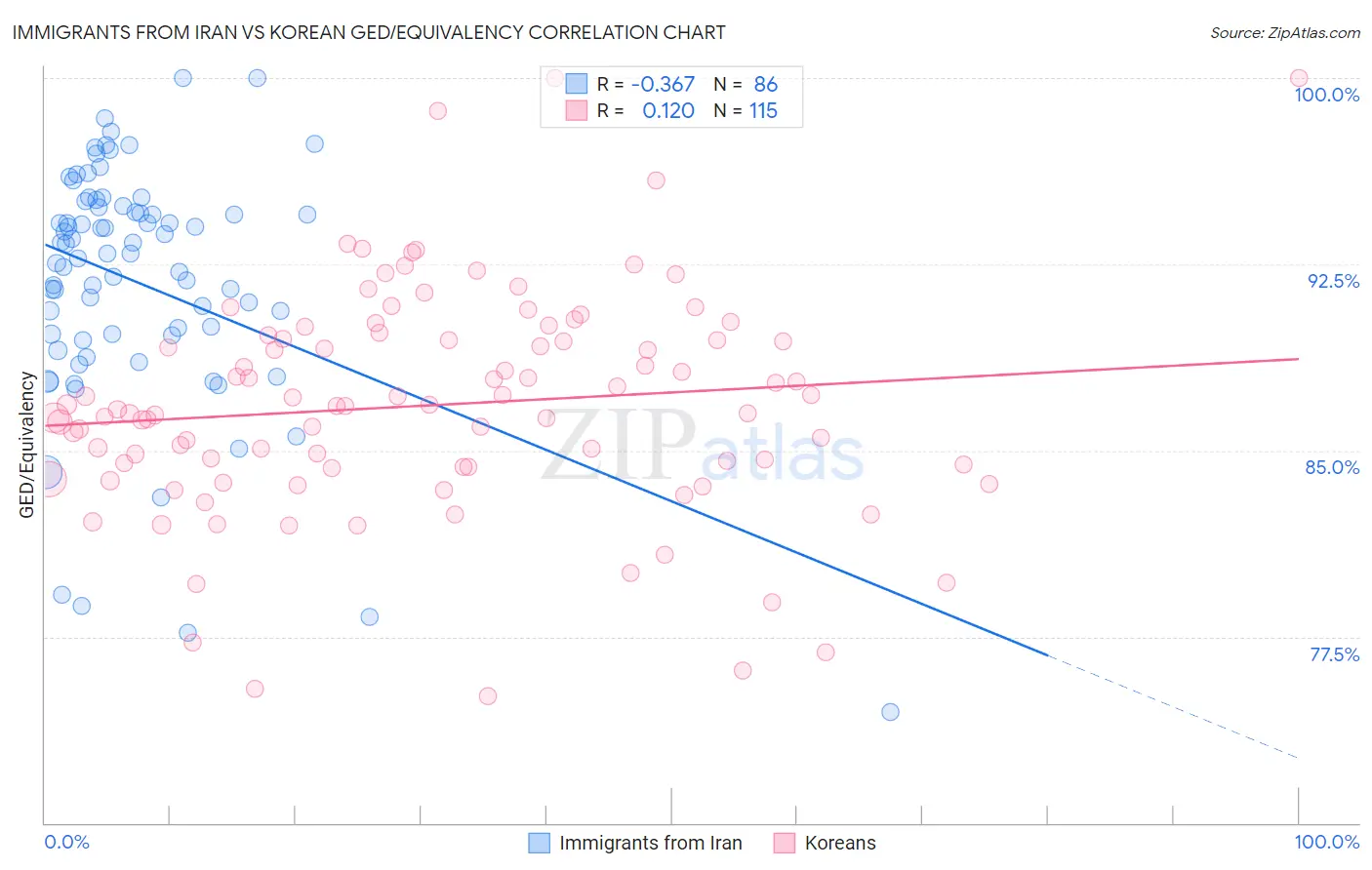 Immigrants from Iran vs Korean GED/Equivalency