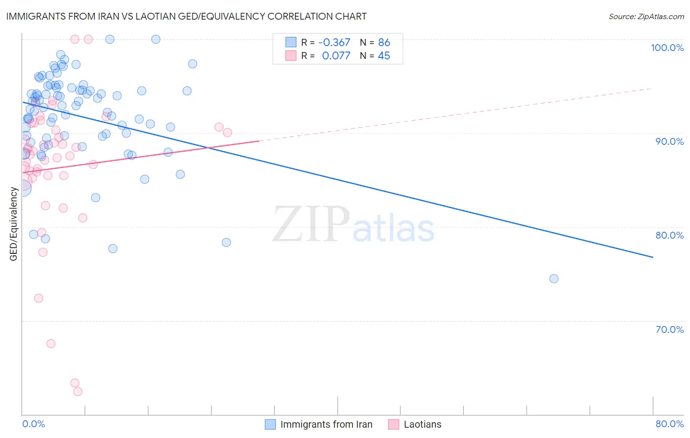 Immigrants from Iran vs Laotian GED/Equivalency