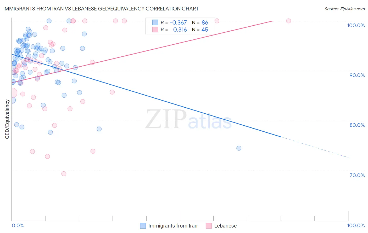 Immigrants from Iran vs Lebanese GED/Equivalency