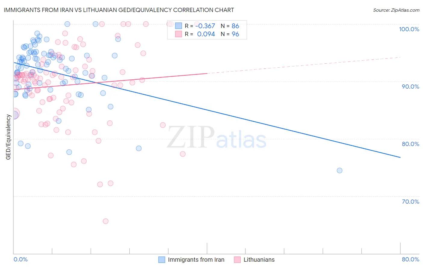 Immigrants from Iran vs Lithuanian GED/Equivalency