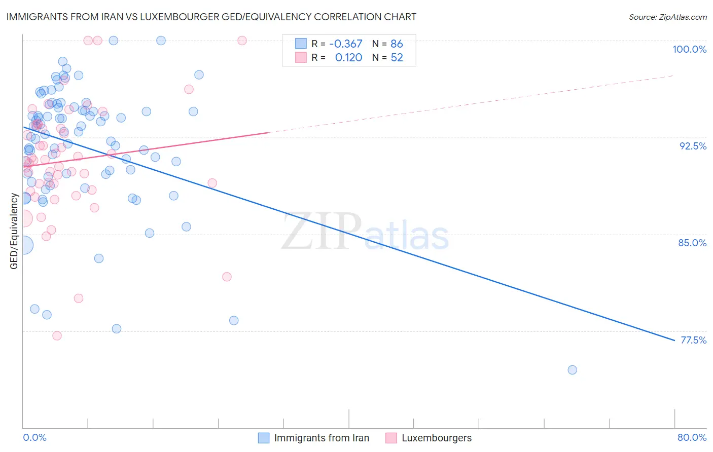 Immigrants from Iran vs Luxembourger GED/Equivalency