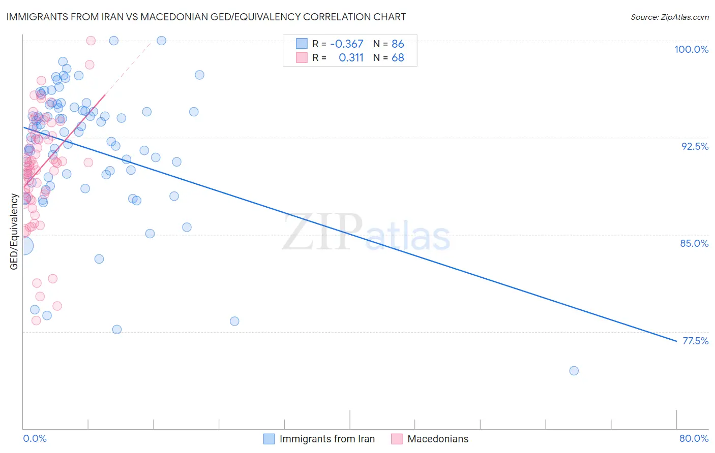 Immigrants from Iran vs Macedonian GED/Equivalency