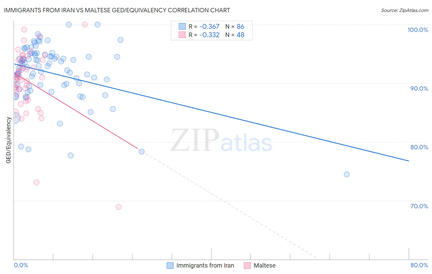 Immigrants from Iran vs Maltese GED/Equivalency