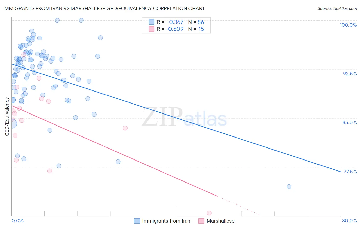 Immigrants from Iran vs Marshallese GED/Equivalency