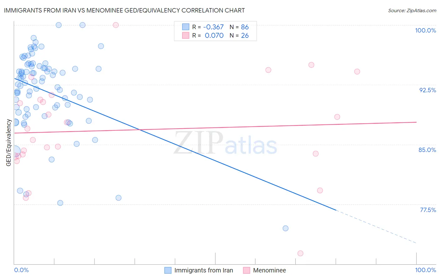 Immigrants from Iran vs Menominee GED/Equivalency