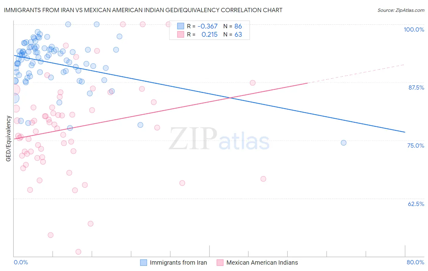 Immigrants from Iran vs Mexican American Indian GED/Equivalency