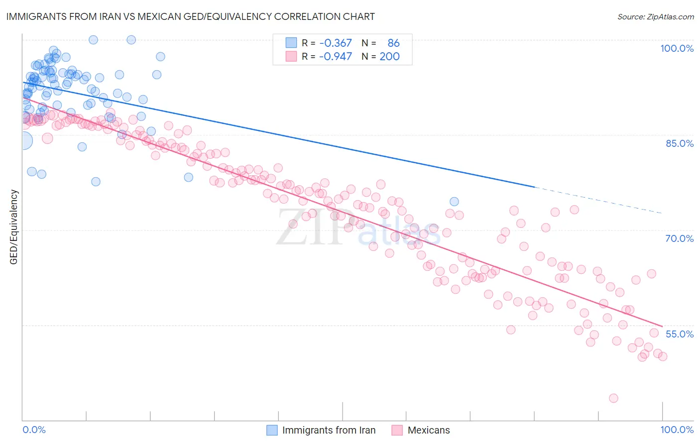 Immigrants from Iran vs Mexican GED/Equivalency