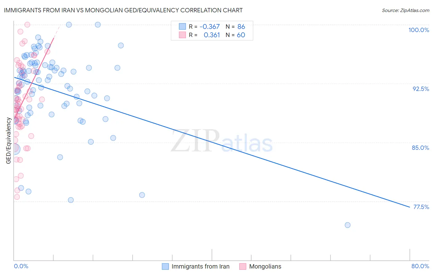 Immigrants from Iran vs Mongolian GED/Equivalency