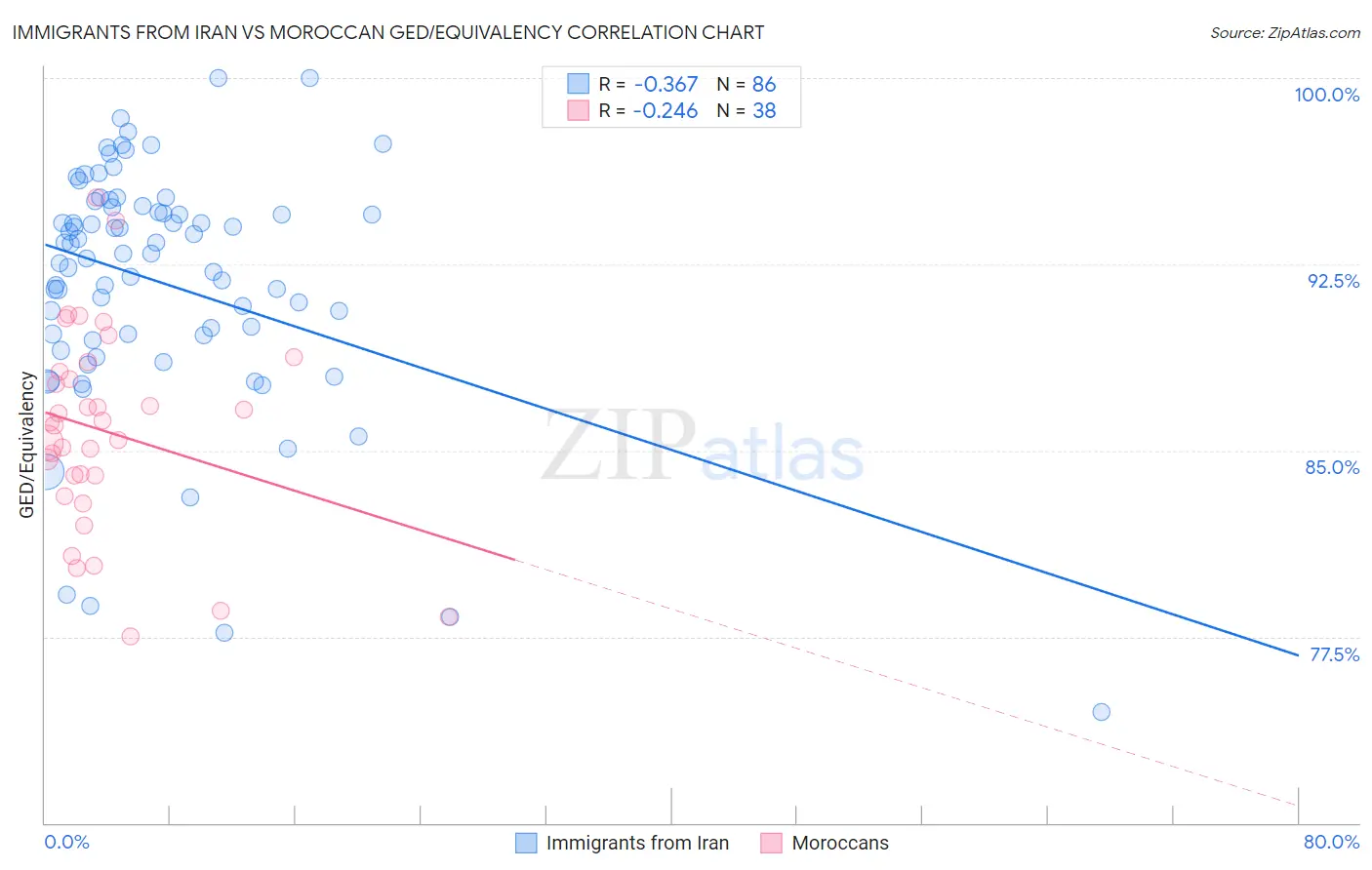 Immigrants from Iran vs Moroccan GED/Equivalency