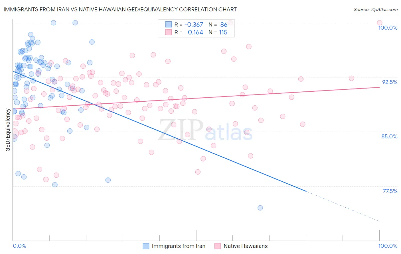 Immigrants from Iran vs Native Hawaiian GED/Equivalency