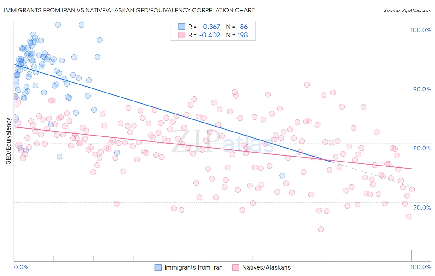 Immigrants from Iran vs Native/Alaskan GED/Equivalency