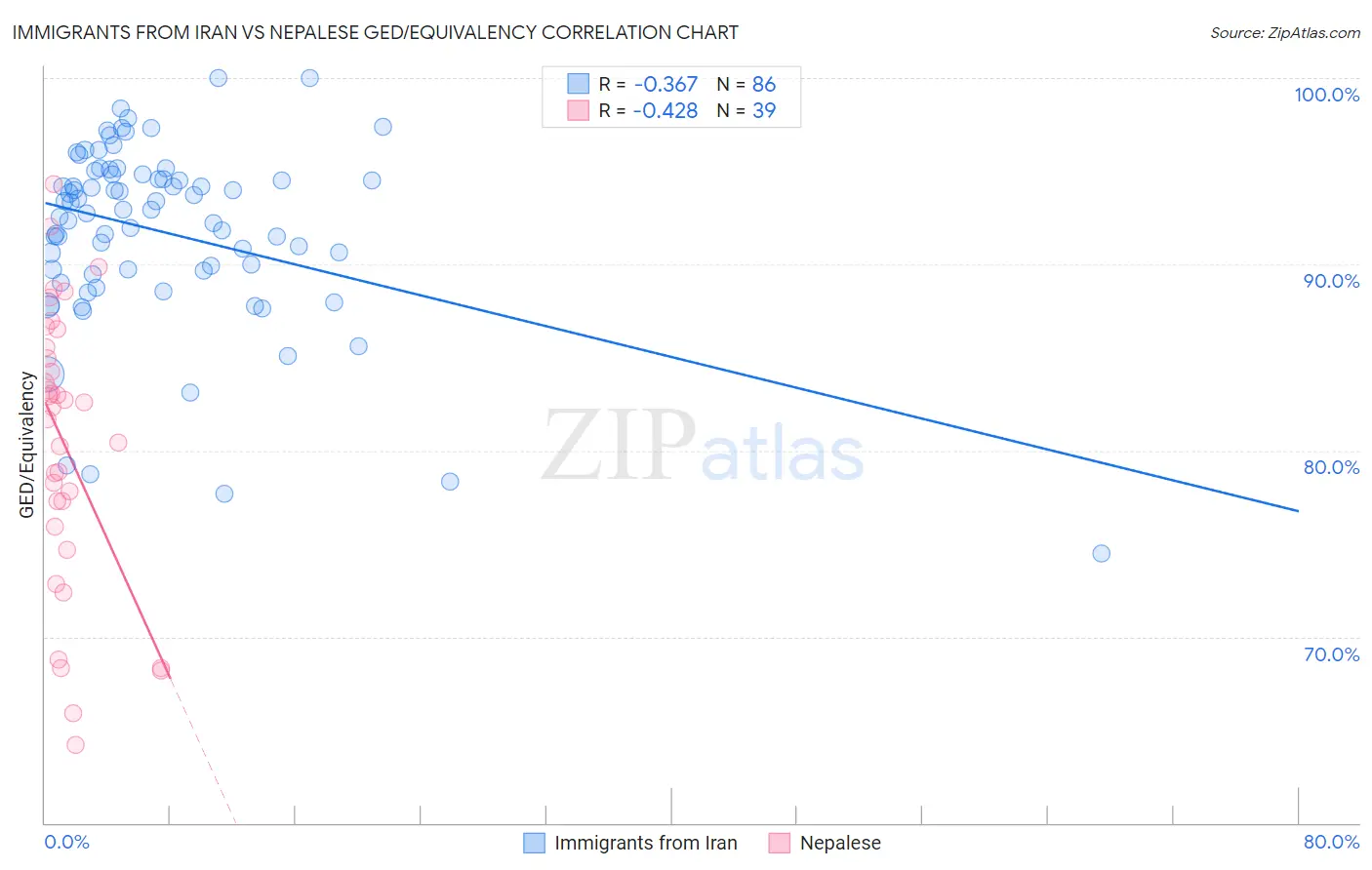 Immigrants from Iran vs Nepalese GED/Equivalency