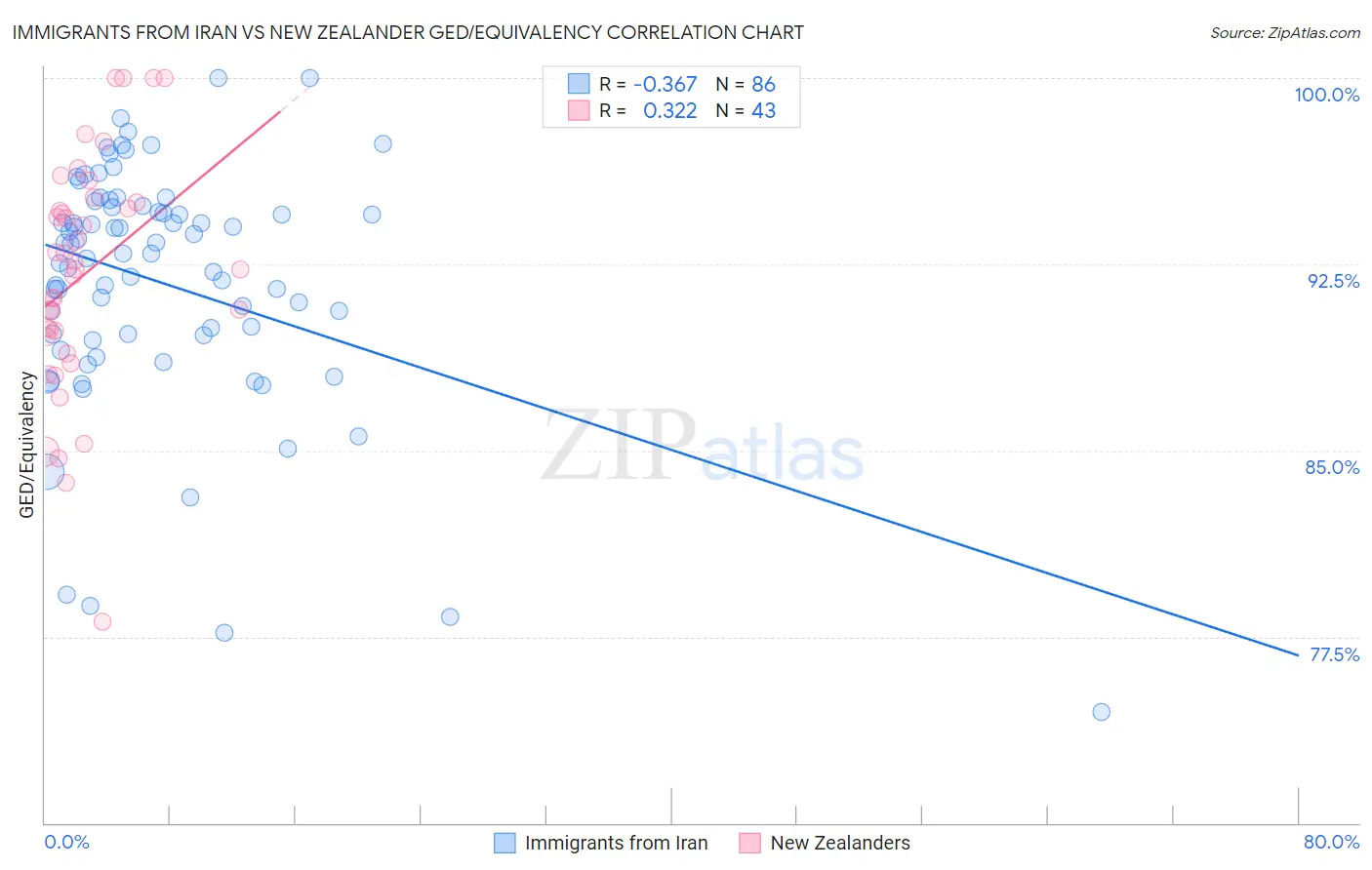 Immigrants from Iran vs New Zealander GED/Equivalency