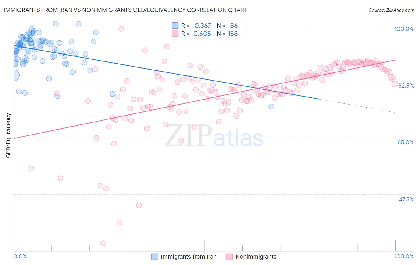 Immigrants from Iran vs Nonimmigrants GED/Equivalency