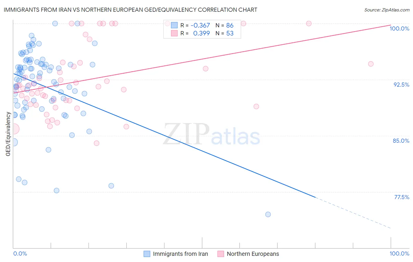 Immigrants from Iran vs Northern European GED/Equivalency