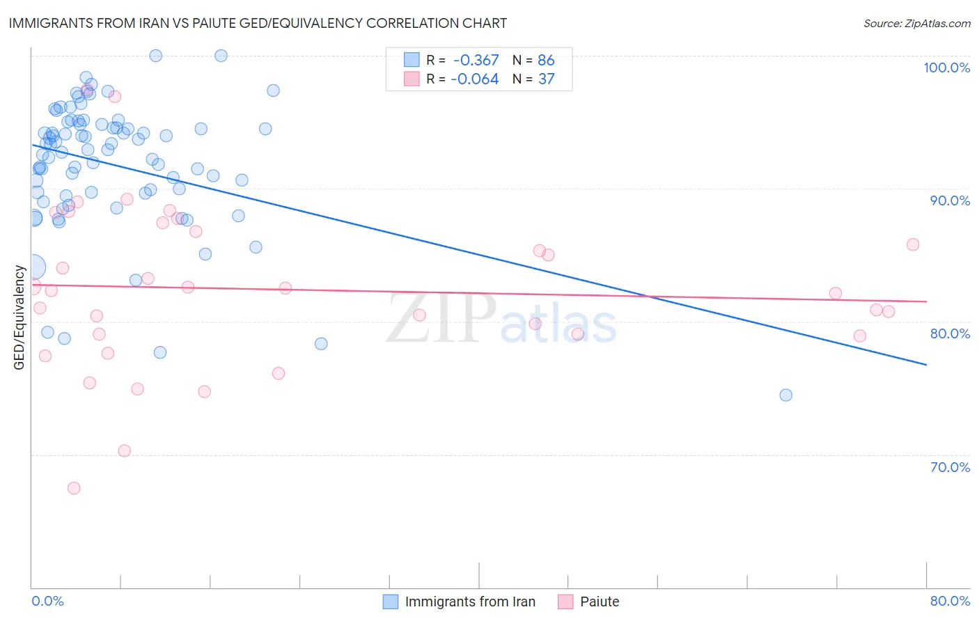 Immigrants from Iran vs Paiute GED/Equivalency