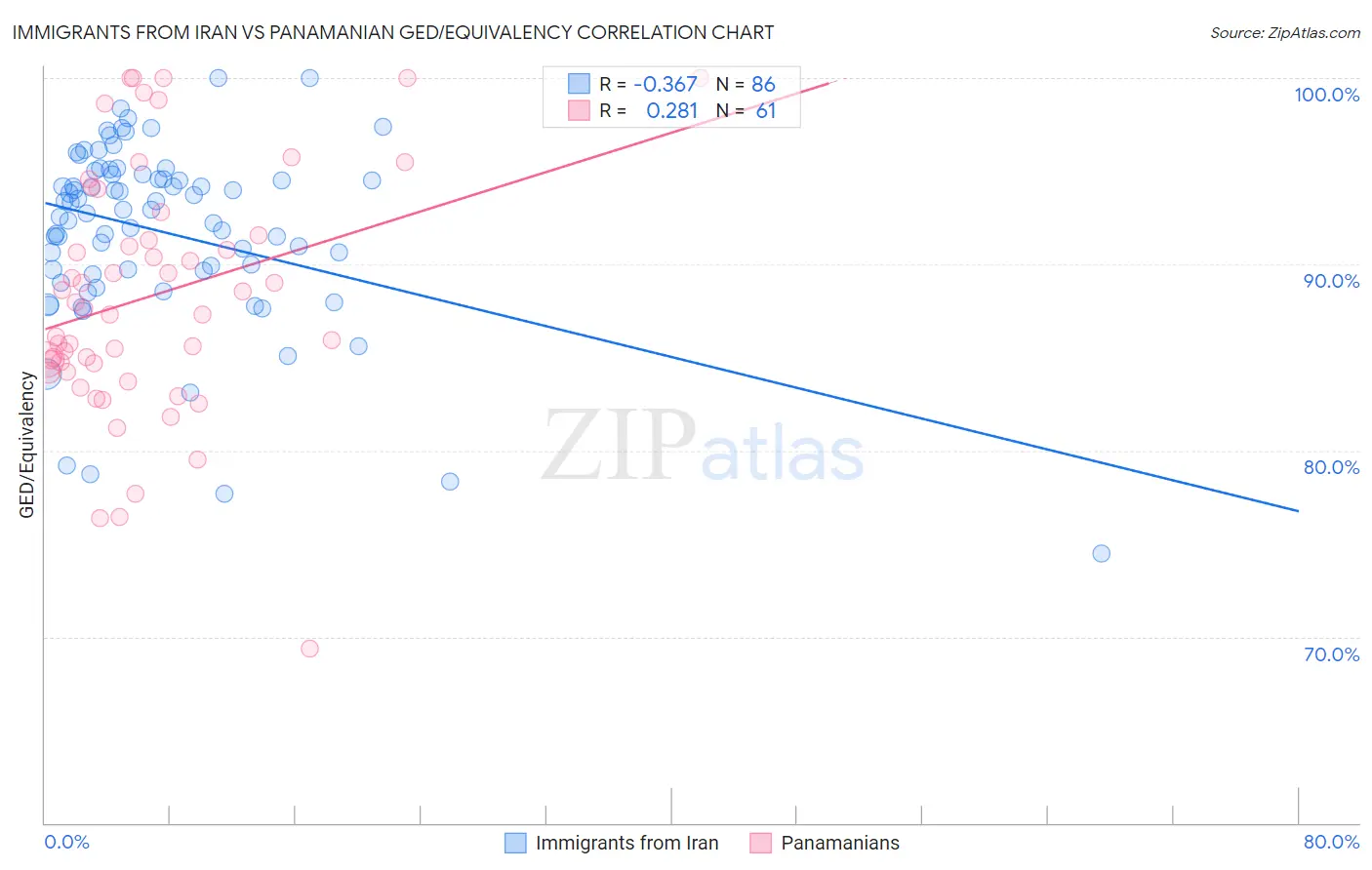 Immigrants from Iran vs Panamanian GED/Equivalency