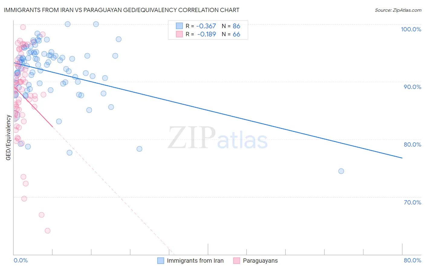 Immigrants from Iran vs Paraguayan GED/Equivalency