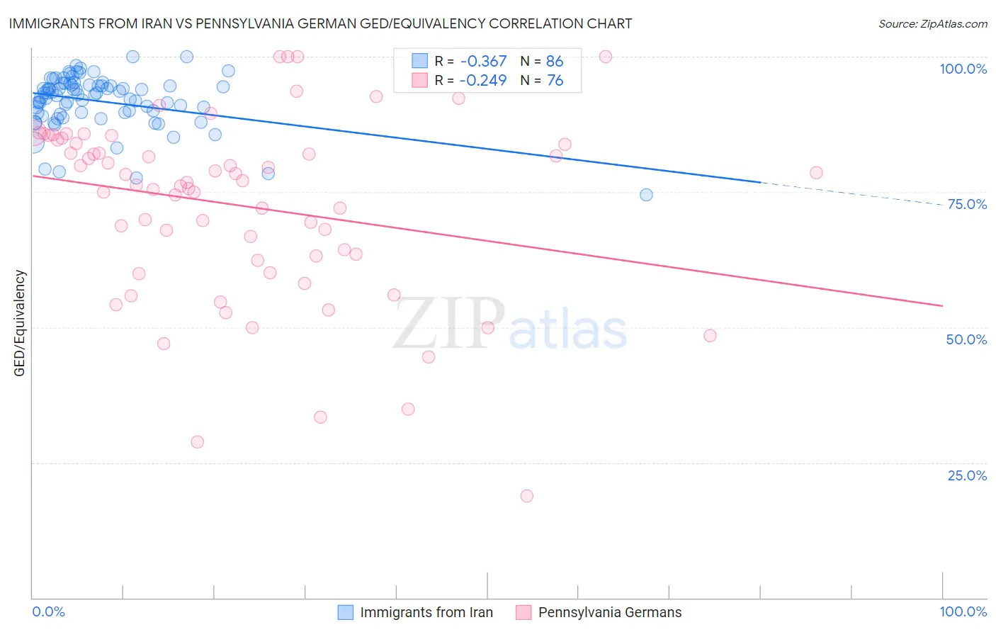 Immigrants from Iran vs Pennsylvania German GED/Equivalency