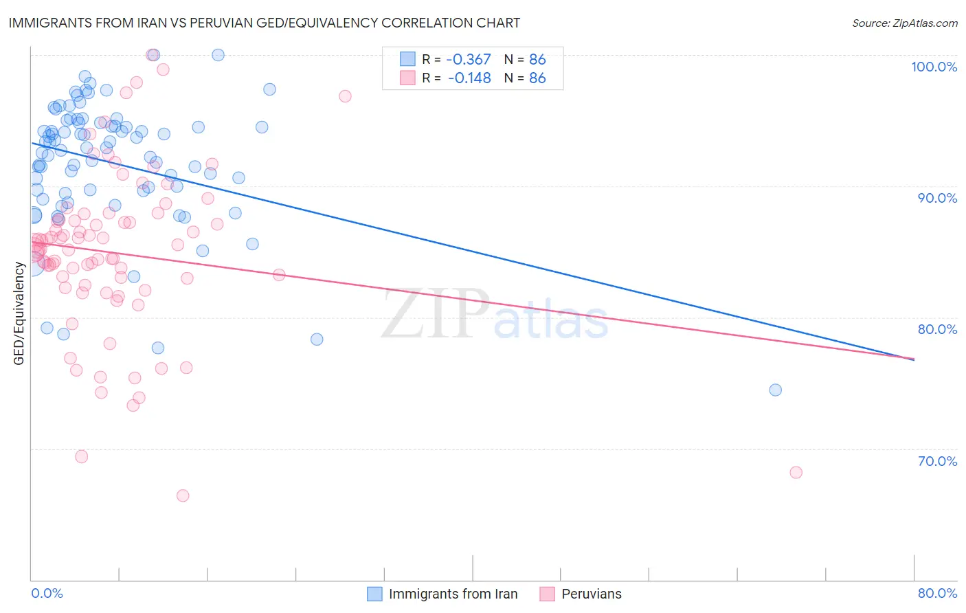 Immigrants from Iran vs Peruvian GED/Equivalency