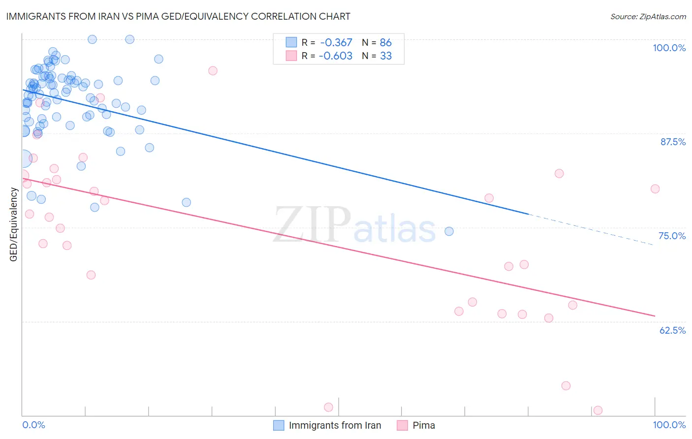 Immigrants from Iran vs Pima GED/Equivalency