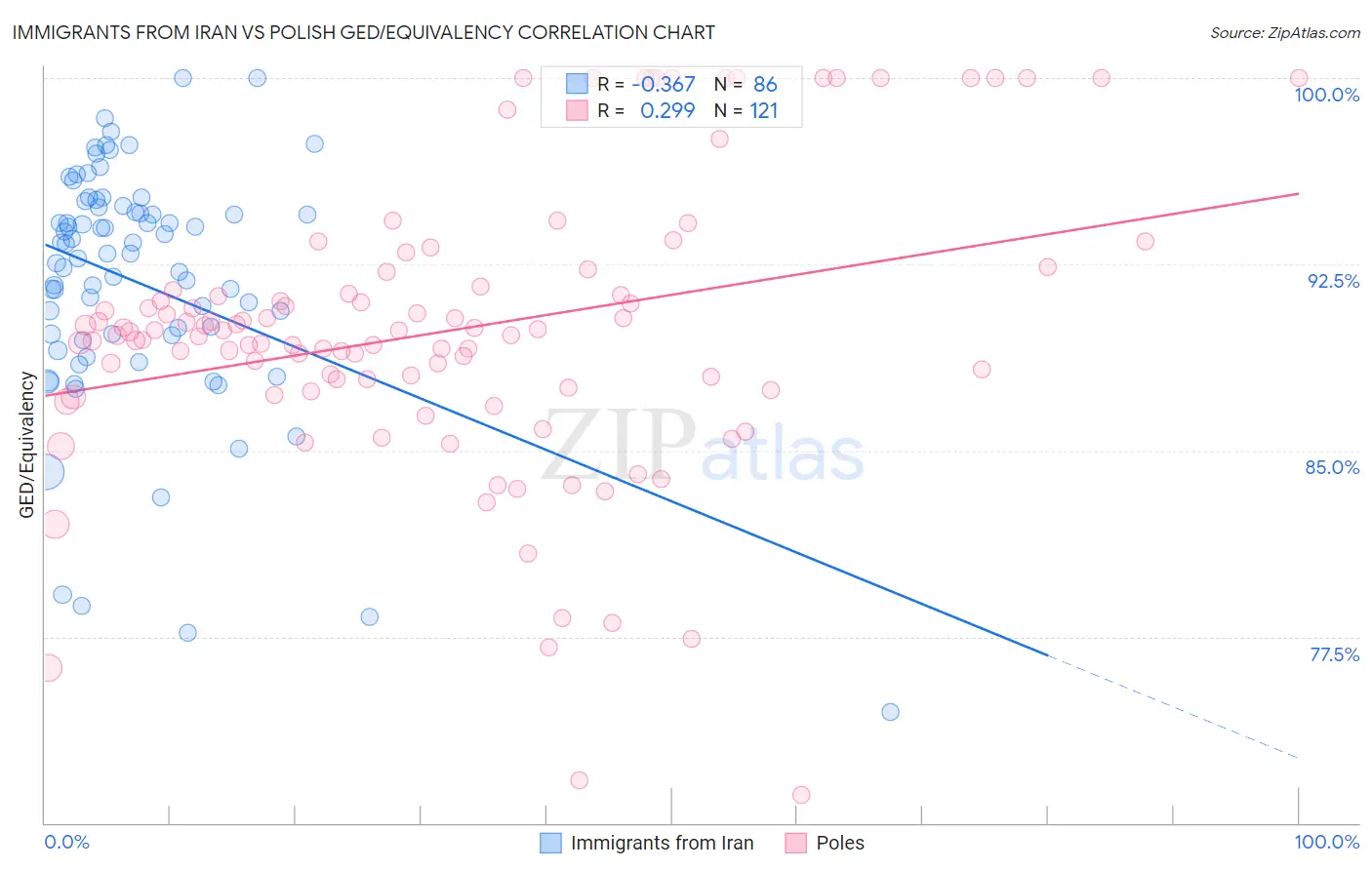 Immigrants from Iran vs Polish GED/Equivalency