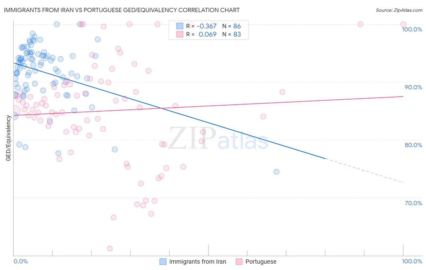 Immigrants from Iran vs Portuguese GED/Equivalency