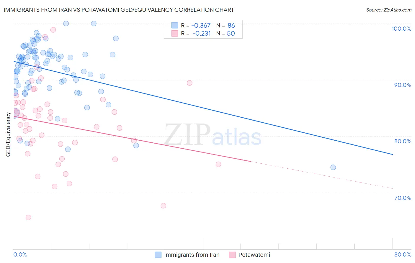 Immigrants from Iran vs Potawatomi GED/Equivalency