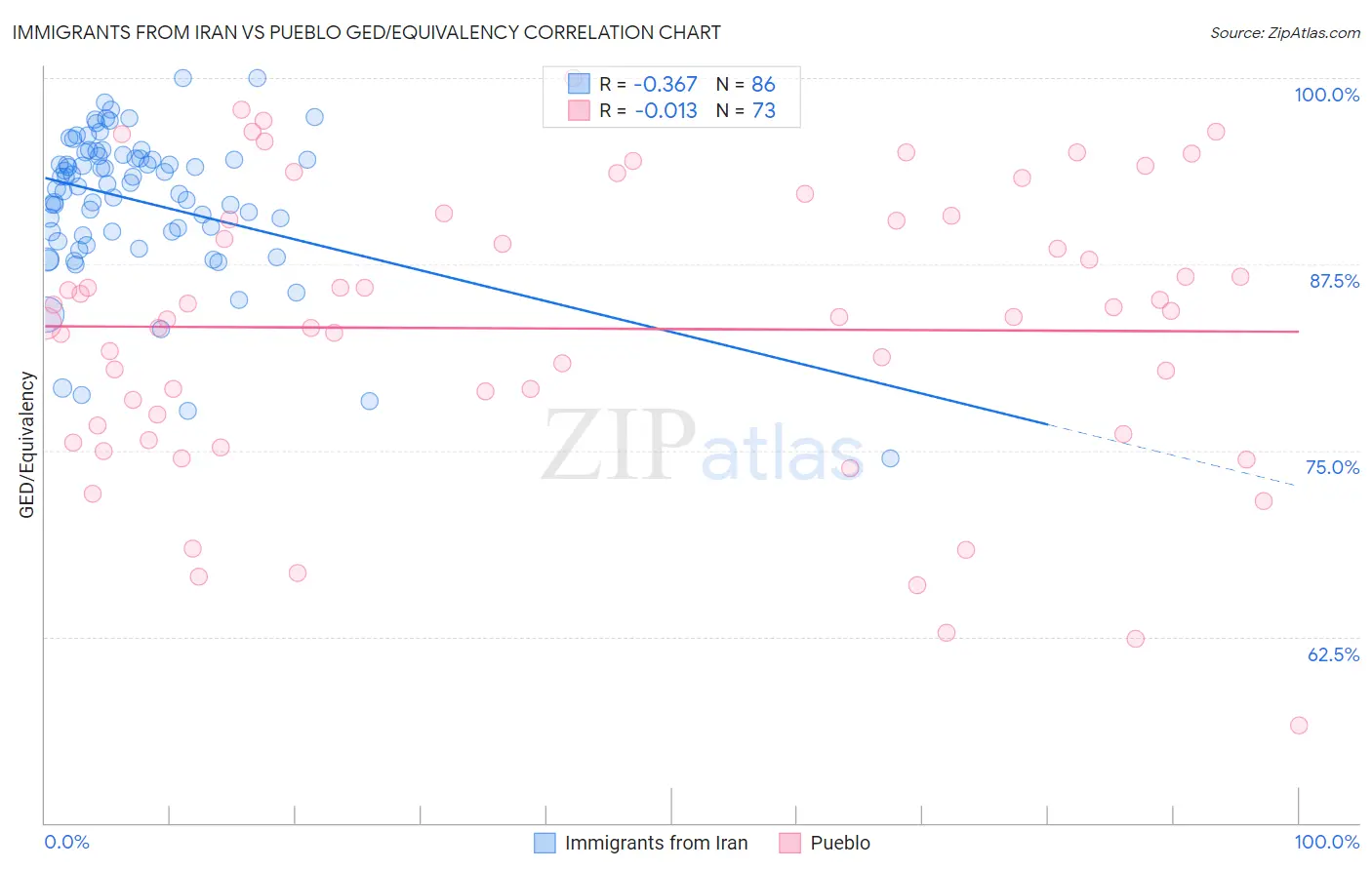 Immigrants from Iran vs Pueblo GED/Equivalency