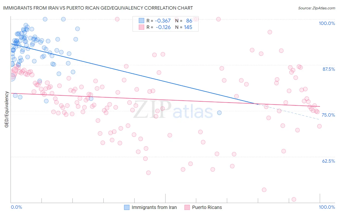 Immigrants from Iran vs Puerto Rican GED/Equivalency