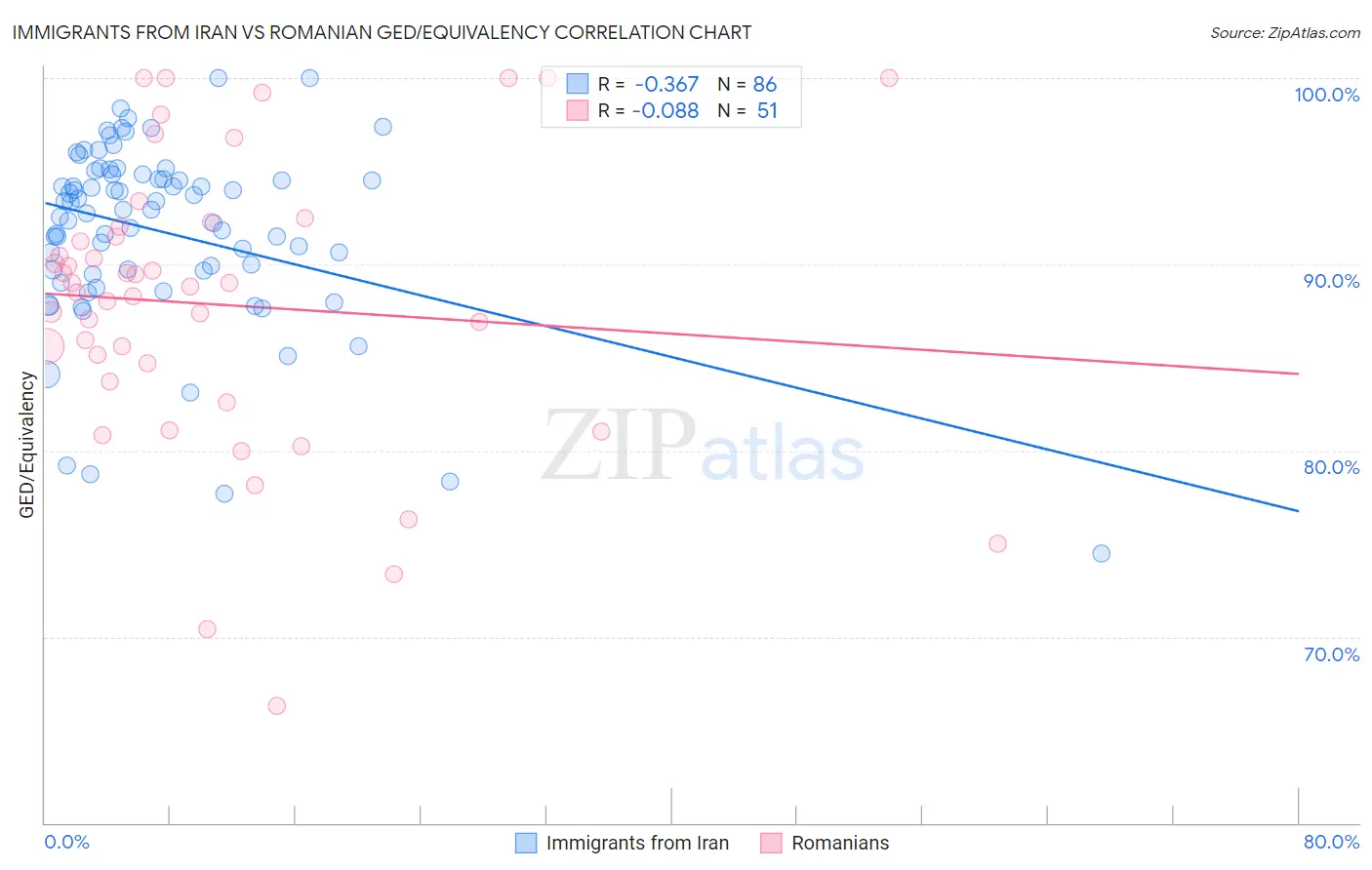 Immigrants from Iran vs Romanian GED/Equivalency