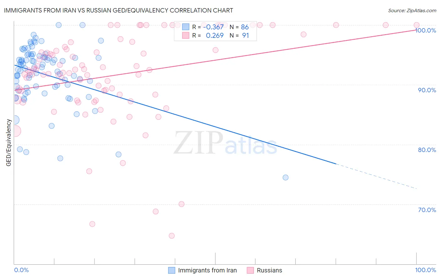 Immigrants from Iran vs Russian GED/Equivalency