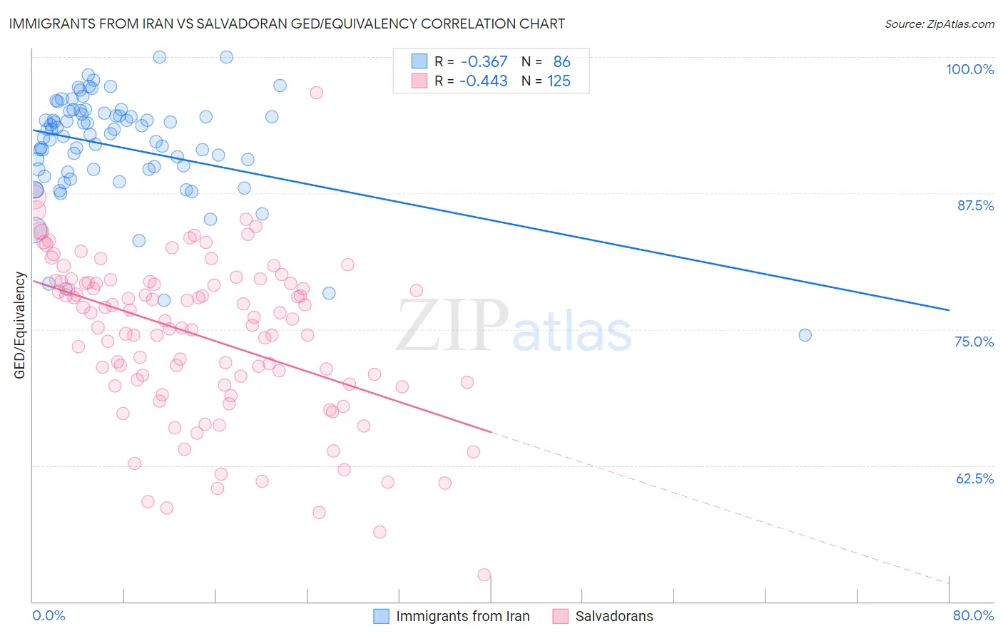 Immigrants from Iran vs Salvadoran GED/Equivalency