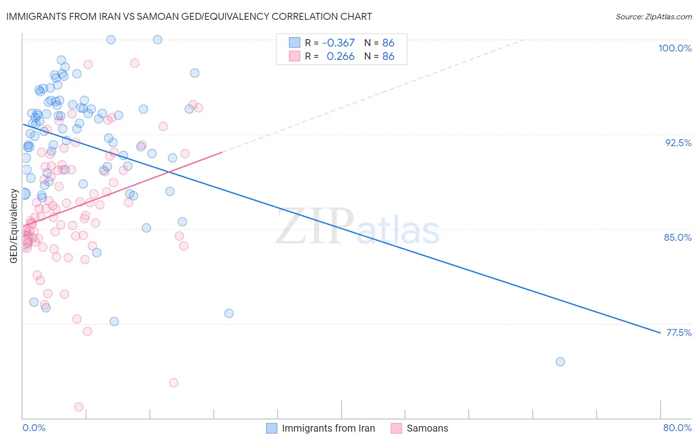 Immigrants from Iran vs Samoan GED/Equivalency