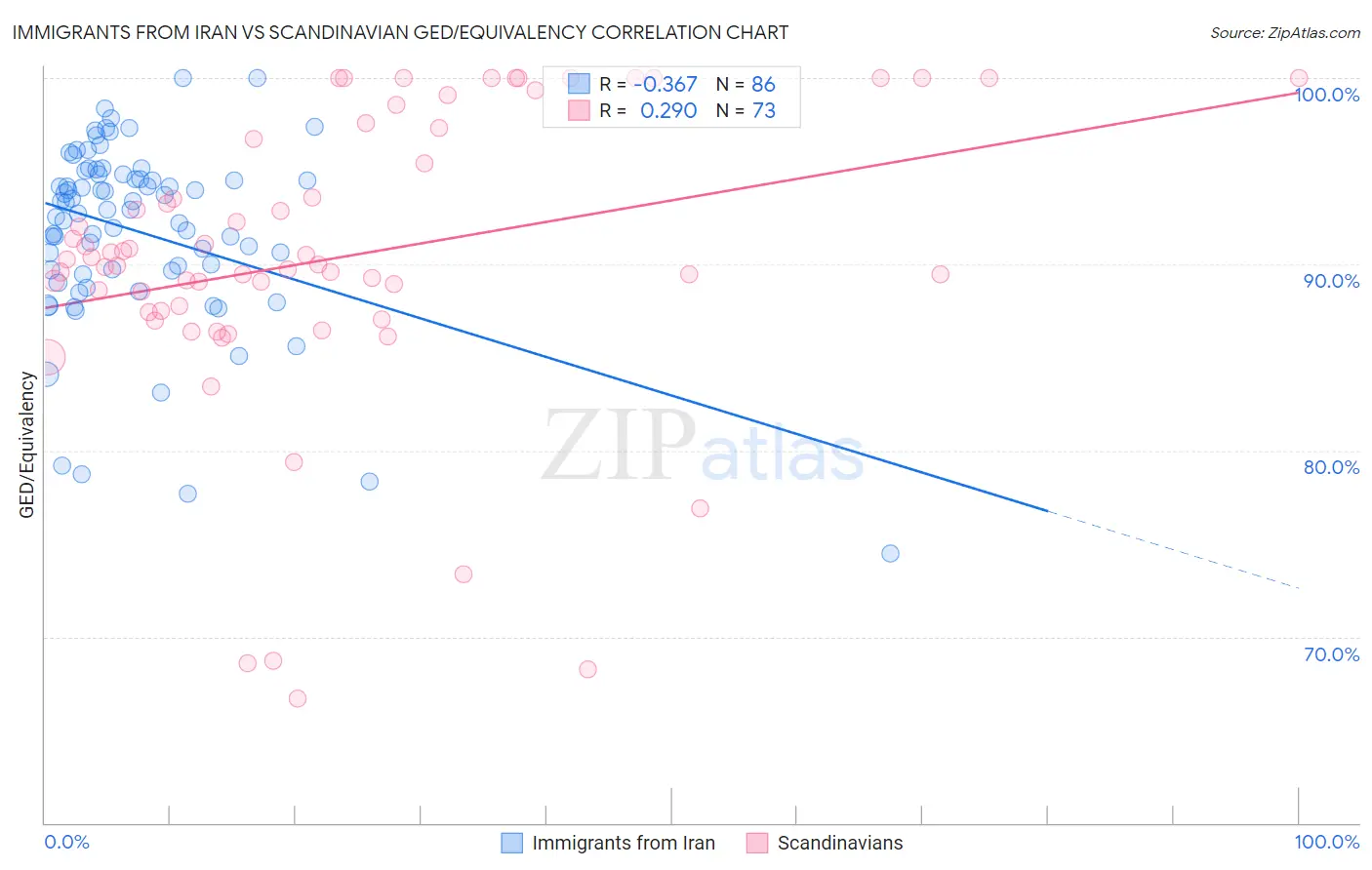 Immigrants from Iran vs Scandinavian GED/Equivalency