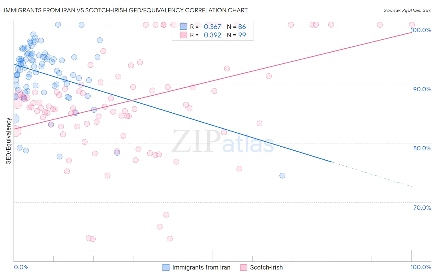 Immigrants from Iran vs Scotch-Irish GED/Equivalency