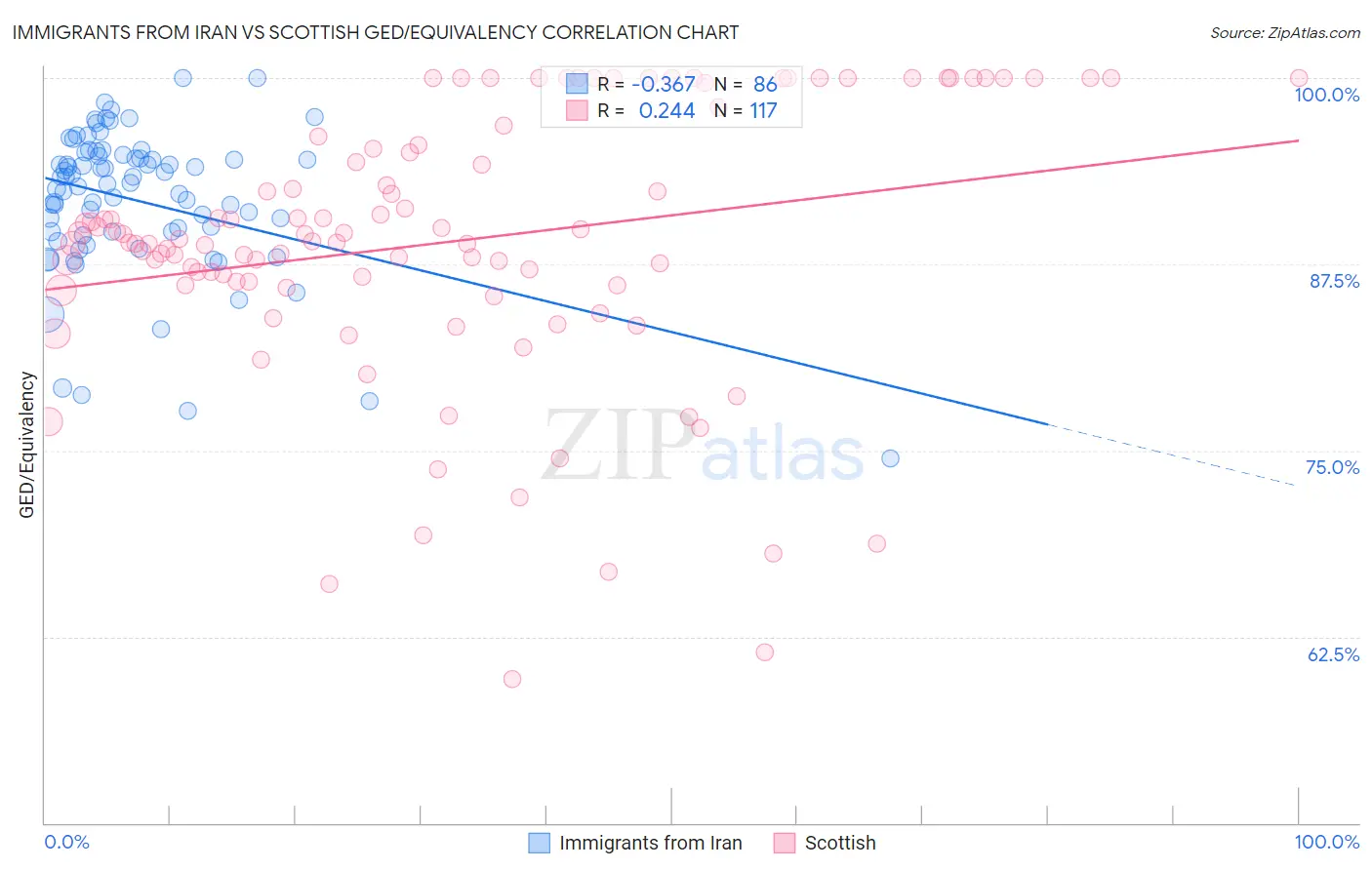 Immigrants from Iran vs Scottish GED/Equivalency