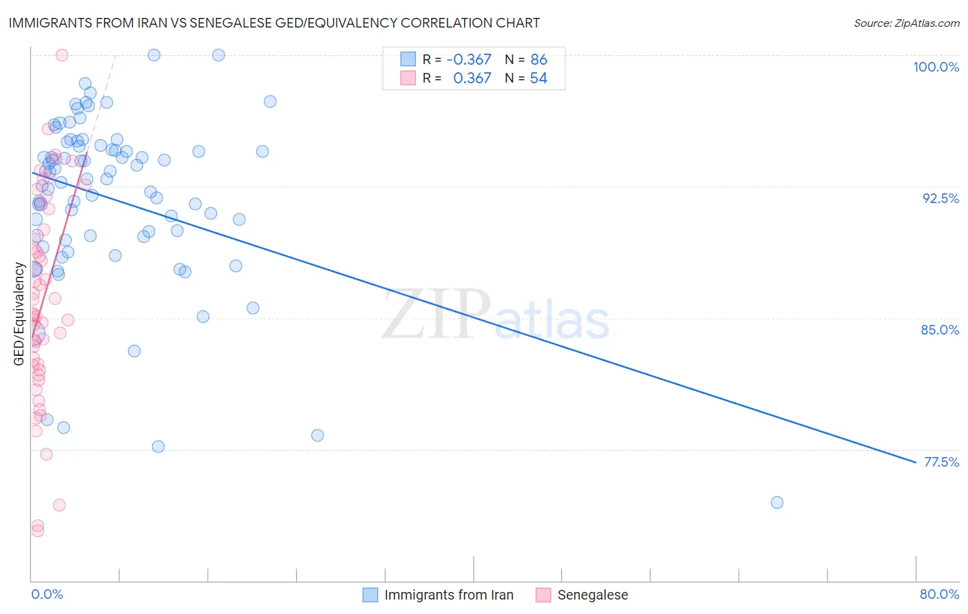 Immigrants from Iran vs Senegalese GED/Equivalency