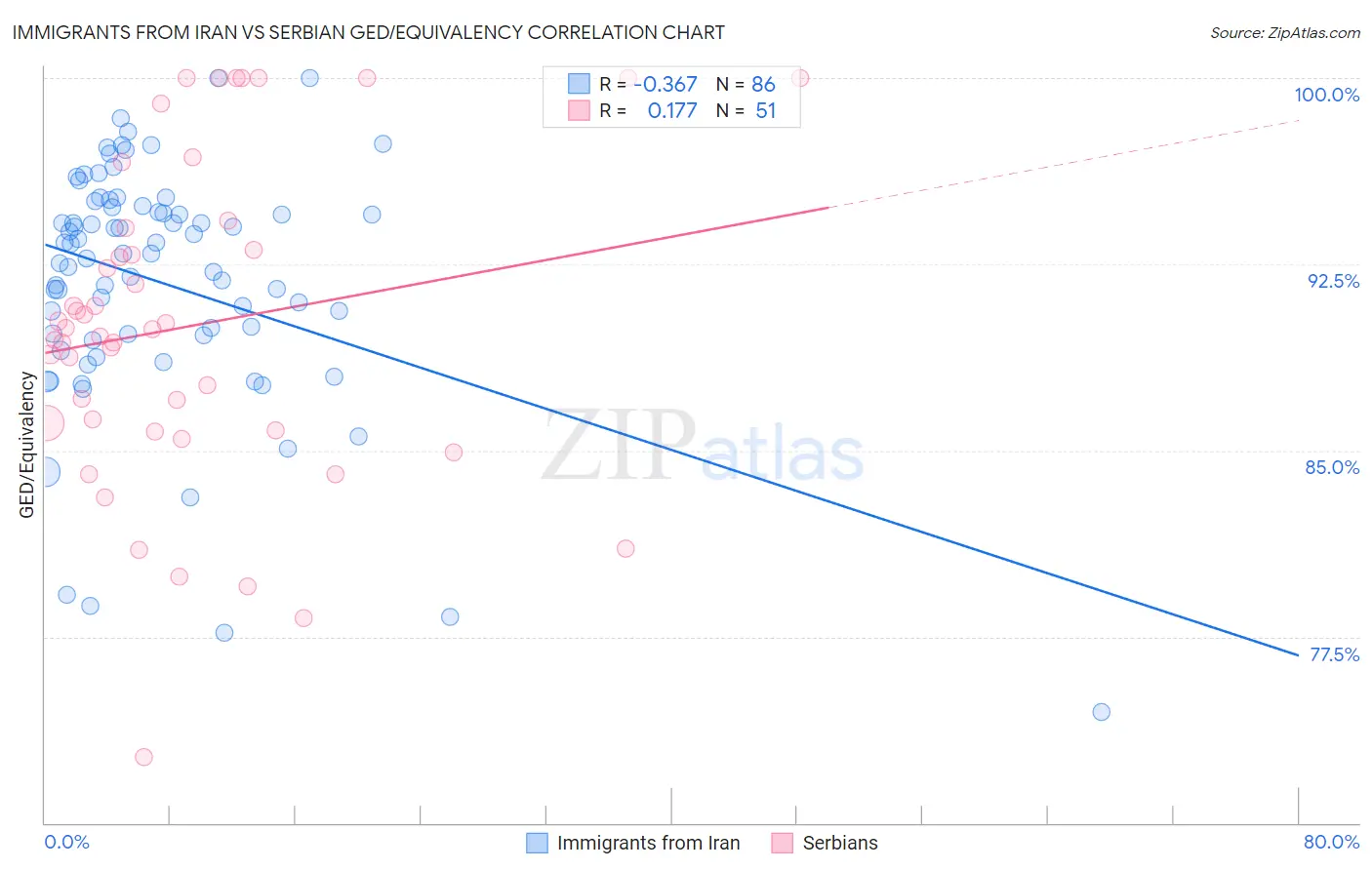 Immigrants from Iran vs Serbian GED/Equivalency