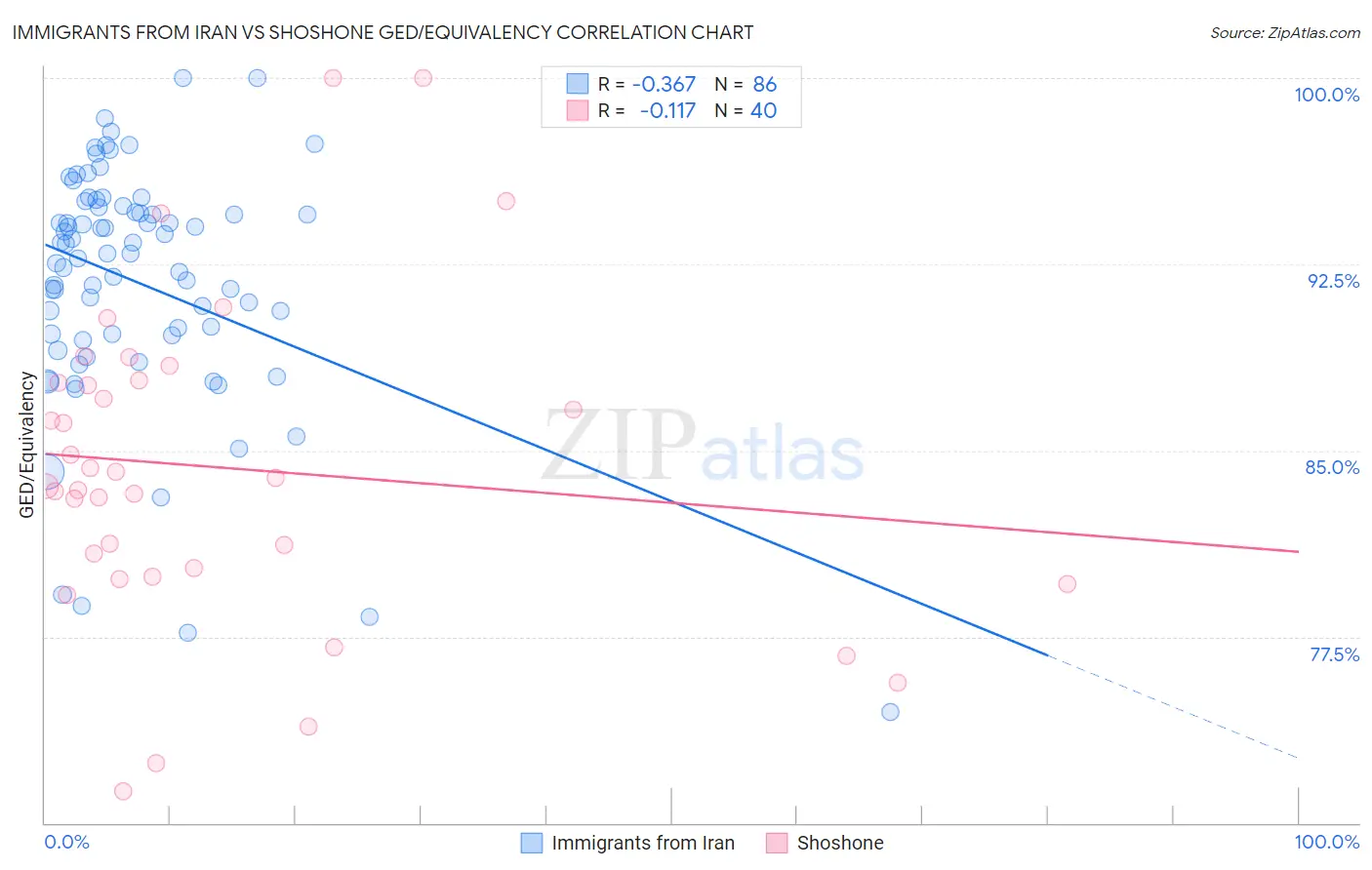 Immigrants from Iran vs Shoshone GED/Equivalency