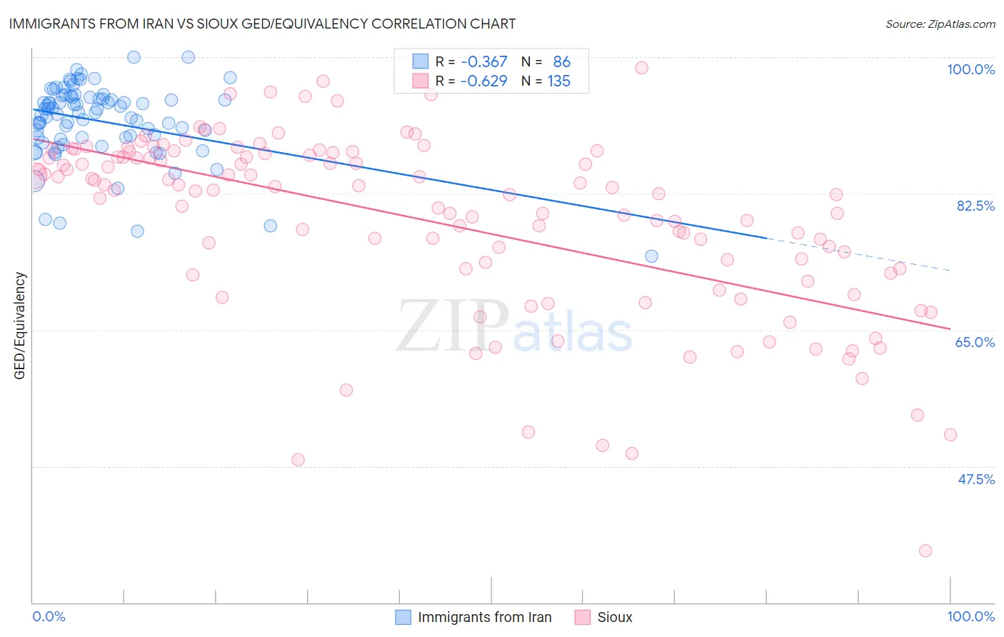 Immigrants from Iran vs Sioux GED/Equivalency