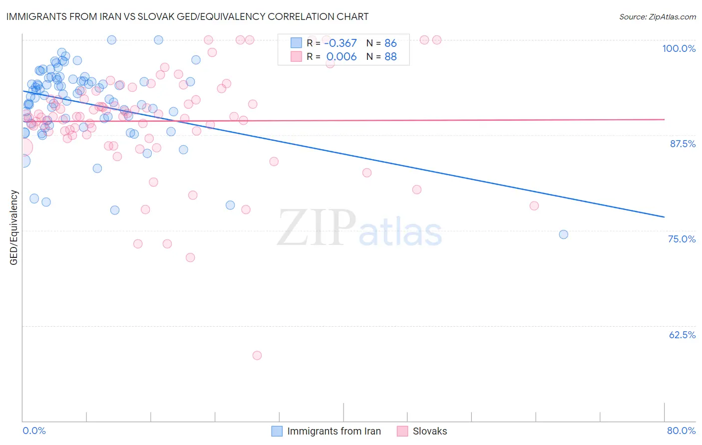 Immigrants from Iran vs Slovak GED/Equivalency