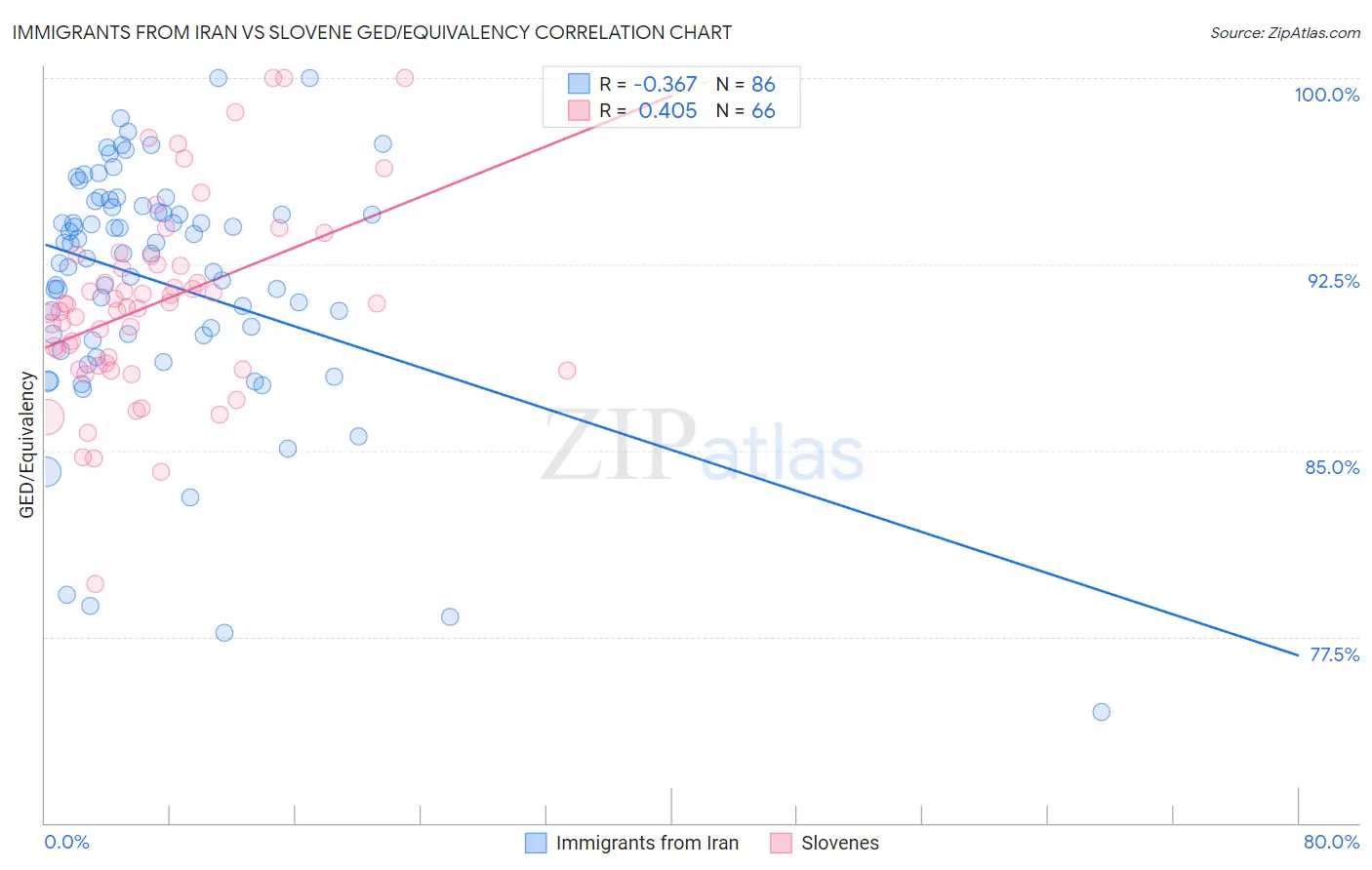 Immigrants from Iran vs Slovene GED/Equivalency