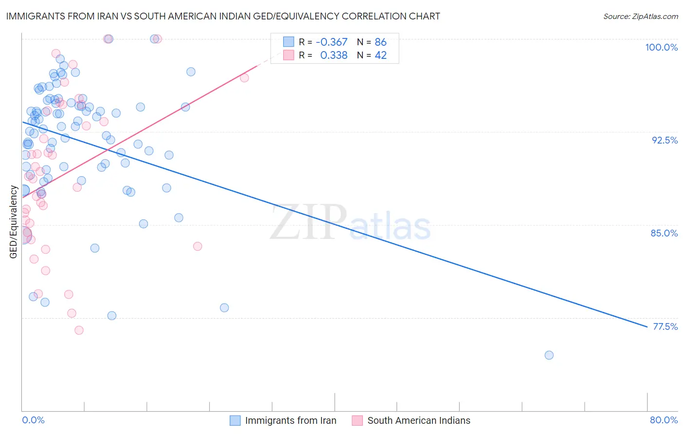 Immigrants from Iran vs South American Indian GED/Equivalency