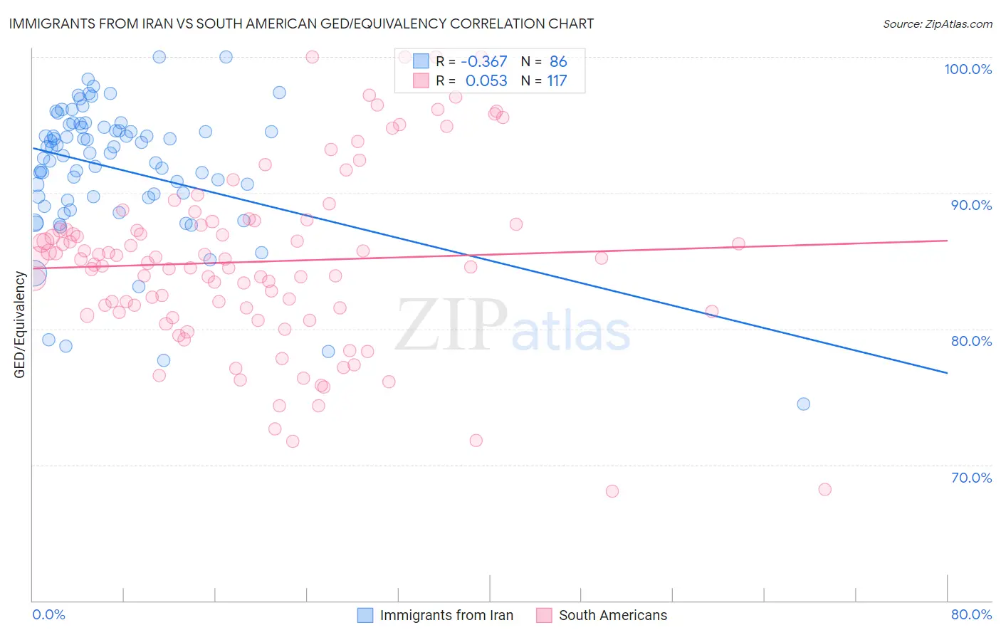 Immigrants from Iran vs South American GED/Equivalency
