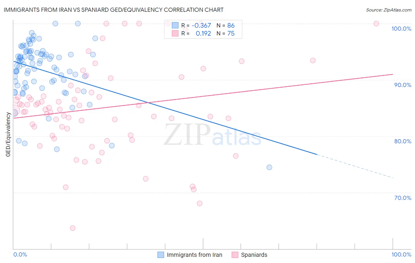 Immigrants from Iran vs Spaniard GED/Equivalency