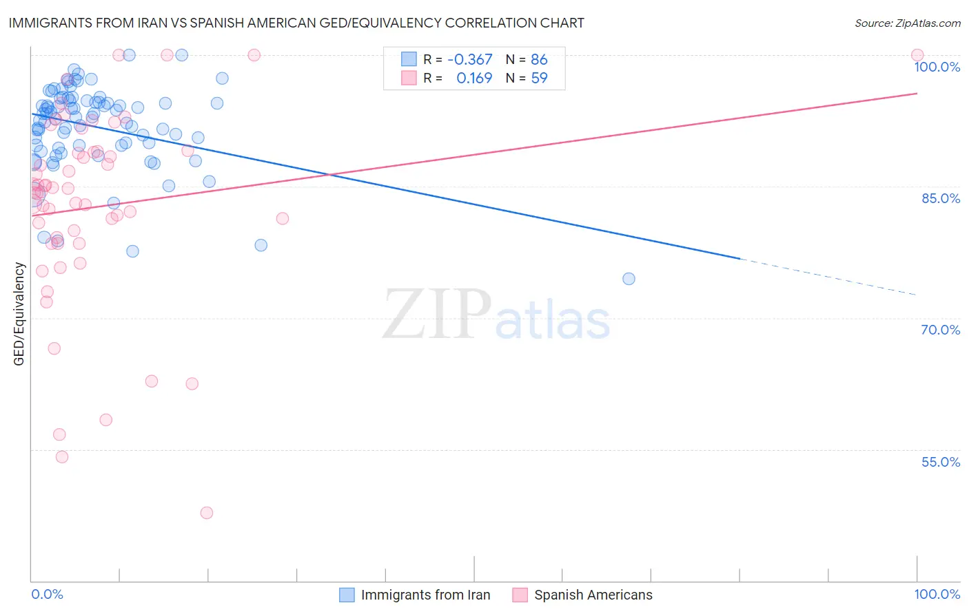 Immigrants from Iran vs Spanish American GED/Equivalency