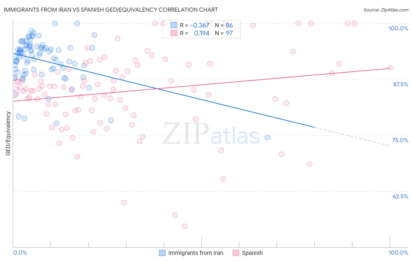 Immigrants from Iran vs Spanish GED/Equivalency